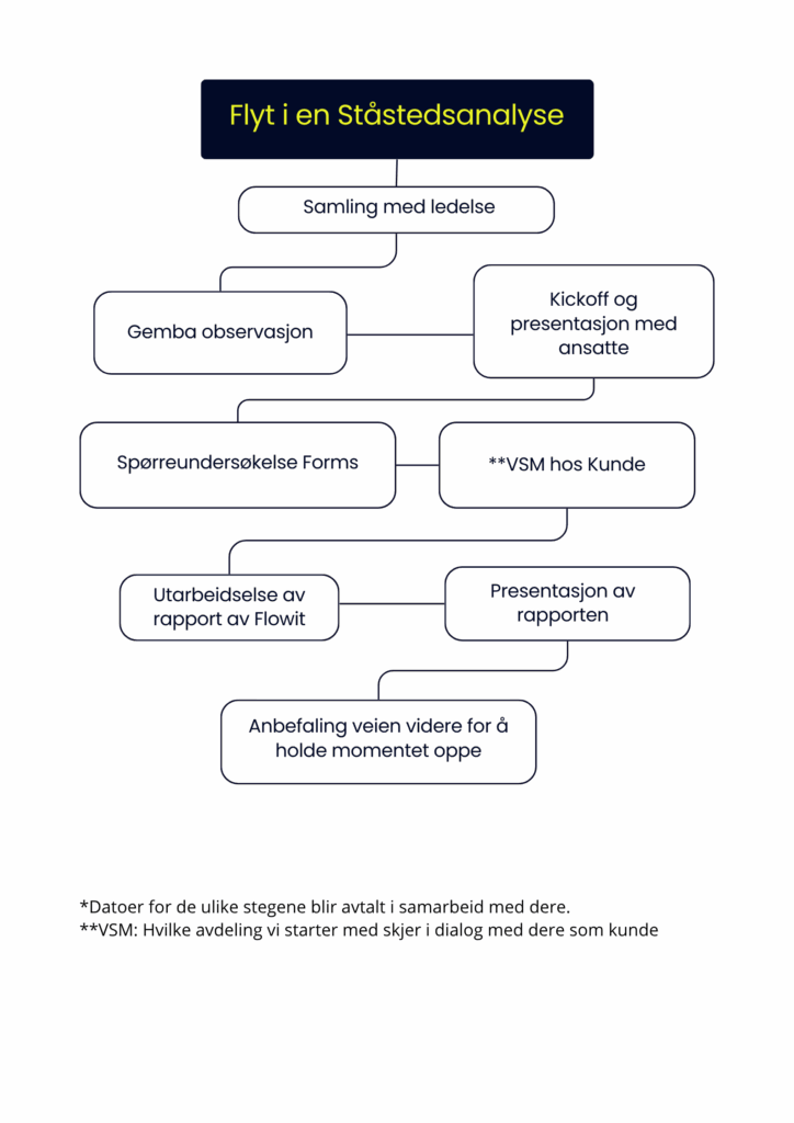 VSM hos kunde, hvilke steg skal vi igjennom