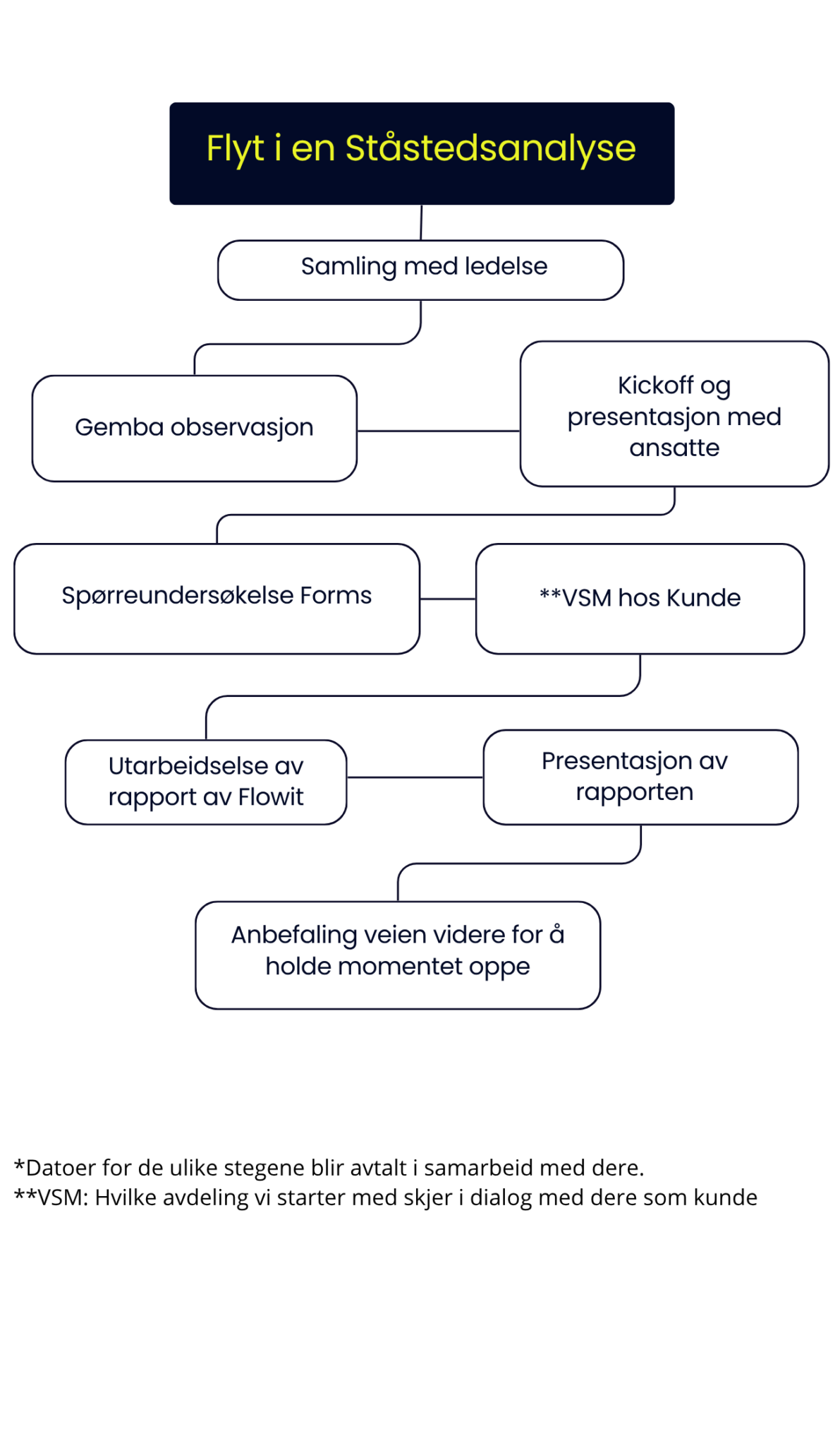 VSM hos kunde, hvilke steg skal vi igjennom